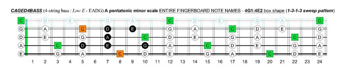 CAGED4BASS C pentatonic major scale - 3C*:3A1 box shape (1313 sweep pattern)